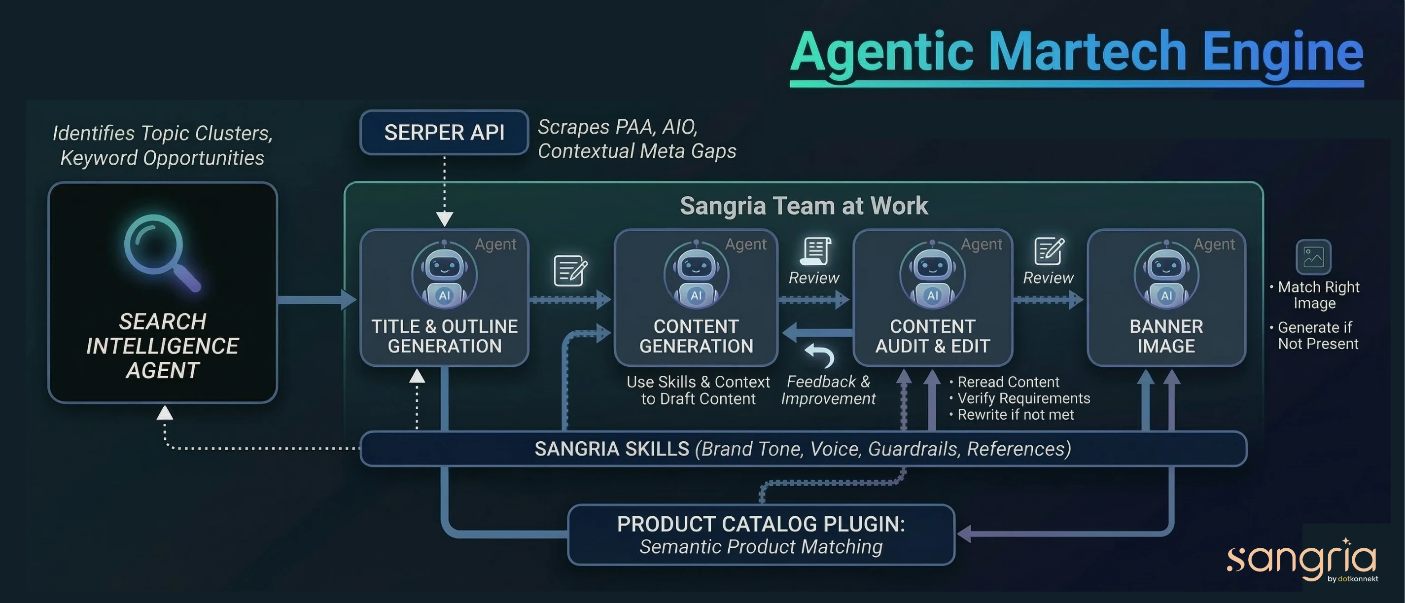 agentic martech workflow autonomous content pipeline for aeo
